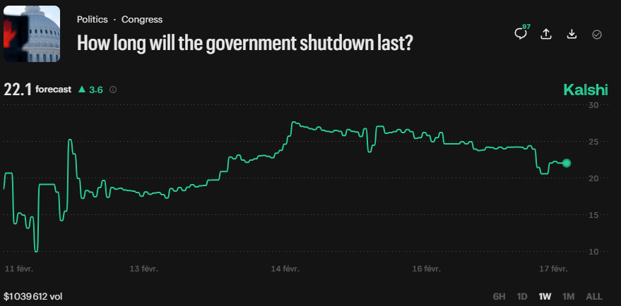 TRADERS BET DHS SHUTDOWN WILL LAST JUST 22 DAYS

Kalshi traders now price a partial DHS shutdown at about 22 days, down from a 30-day peak last week.
Congress returns Feb 23, leaving uncertainty over a quick resolution or prolonged shutdown.
kalshi.com/markets/kxgovt…