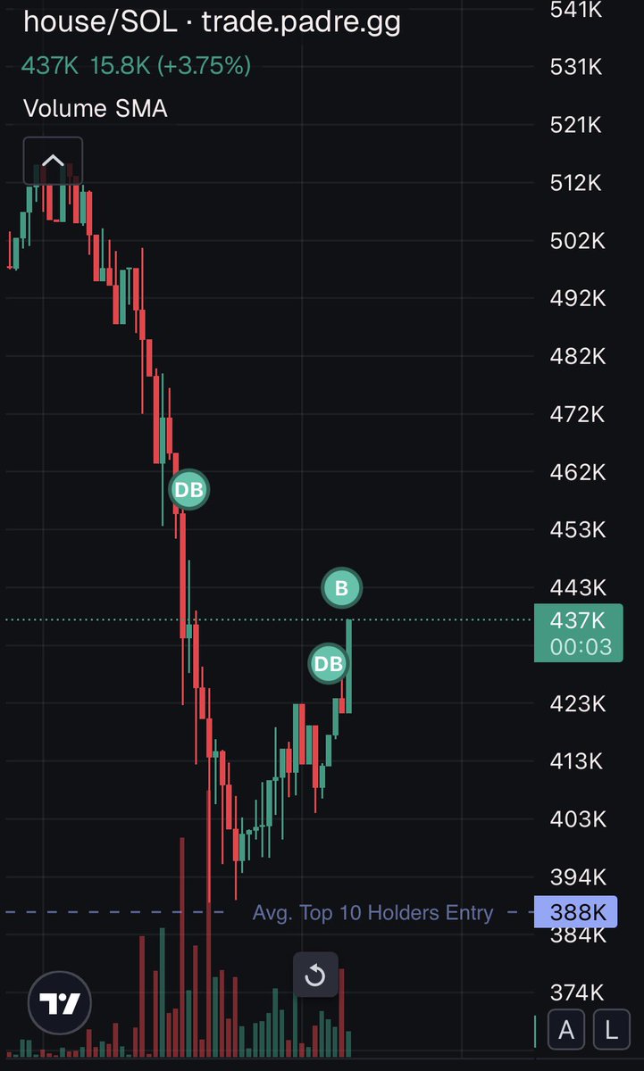 Following DEV’S BUYS👀
$HOUSE #10MILLION