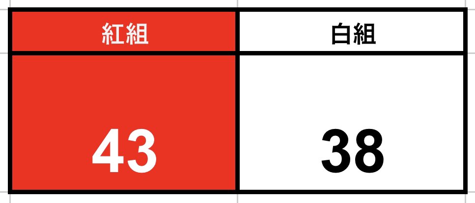 HU_beat's tweet photo. 2/16,17の2日間にわたり、ラウンドワン 札幌北21条店様にて対面紅白部内戦を開催しました🔥
合計7機種で繰り広げられた熱戦の末、紅組が今回の紅白戦を制しました！
ご参加いただいた皆さん、ありがとうございました！ https://t.co/ZN2kQMZoid