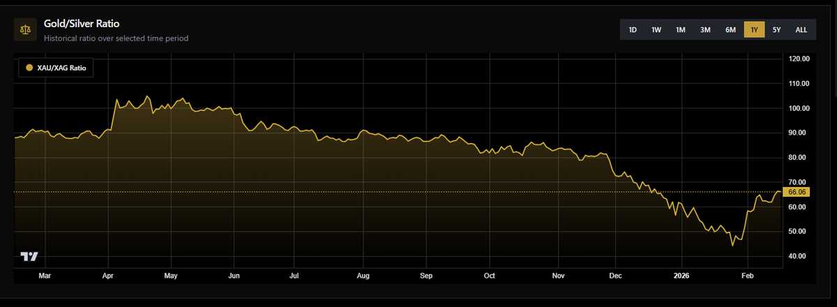 The Gold to Silver ratio is back up to 66!