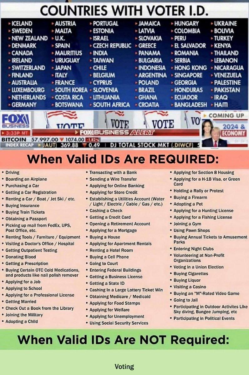 Crazy how all those countries require an ID to vote, also, crazy how you need an ID to do all those things EXCEPT vote.  Demidiots afraid of losing the little support they have left, by not allowing the illegals and the dead to keep voting for them.