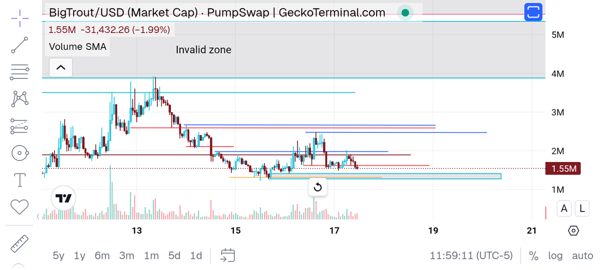 I got $bigtrout around this levels