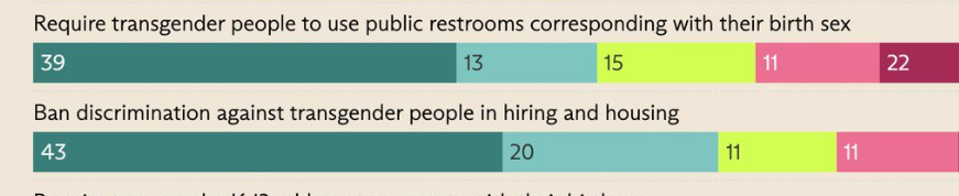 starting to think that maybe the vaunted median voter does not have convex, compact, complete, and monotonic policy preferences