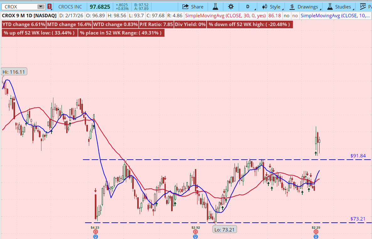 BarbArmstrongCS's tweet photo. #CROX up after an #earnings beat. Breaking out of a sideway range. Analysts raising price targets include:
-Needham to $118
-Barclays to $109
-Stifel to $99
-UBS to $97
Today, trading at $97.48.
(Not a recommendation) https://t.co/S4A96EFr9i