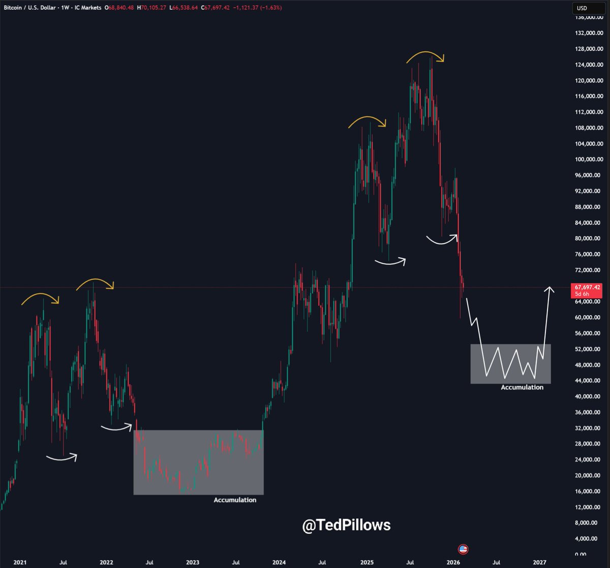 Kalshi traders expect $BTC to drop as low as $45,000 this year.

Based on the 2022 cycle fractal, this seems possible.