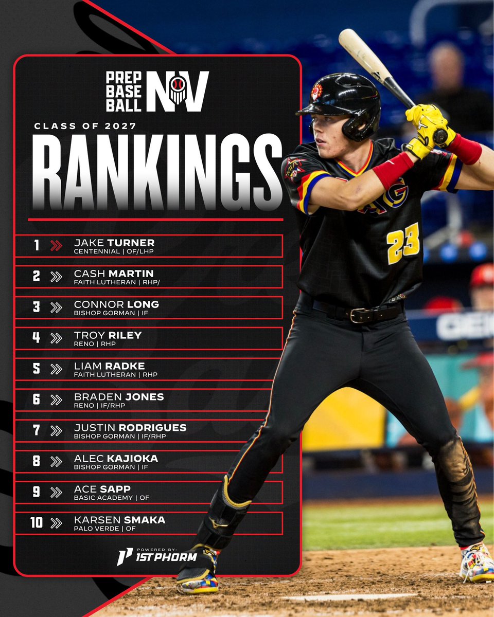 PrepBaseballNV's tweet photo. 𝐂𝐥𝐚𝐬𝐬 𝐨𝐟 𝟐𝟎𝟐𝟕 𝐑𝐚𝐧𝐤𝐢𝐧𝐠𝐬: 𝐏𝐫𝐞𝐬𝐞𝐚𝐬𝐨𝐧 𝐔𝐩𝐝𝐚𝐭𝐞

We continue our Preseason Rankings Update series with the Class of 2027,  headlined by Prep Baseball All-American, Jake Turner, with a new addition to the Top 10 and more! #BeSeen

+ Turner Holds Strong at #1
+ Sapp Enters Top 10 at #8
+ 5️⃣ Players Move Up into Top 25
+ Updated Ranking Risers + Top Uncommitted Lists 

𝐏𝐫𝐞𝐬𝐞𝐚𝐬𝐨𝐧 𝐔𝐩𝐝𝐚𝐭𝐞
https://t.co/nEtjjHnkma

@B_HarrisonPBR | @prepbaseball
