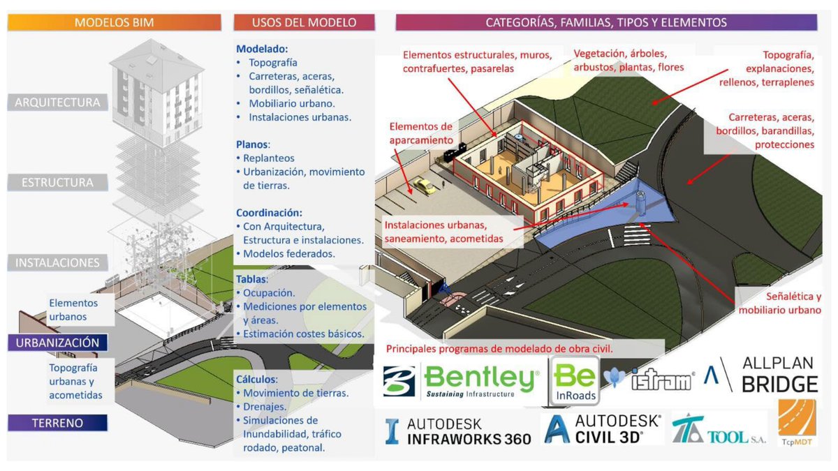 buticSchool's tweet photo. ¿Sabías que en #BIM el mayor riesgo no está en la coordinación, sino en cómo producimos la información? 🚨
Sin estrategia común ni BEP claro, el problema es de base ⚠️
MAÑANA Master Class (BIM+GIS, #ISO19650).
⏰ 10–12 CET
💻 Online
👉 https://t.co/WypV2iWweX
#AECO #MBAPP https://t.co/CJEQPZSZK4