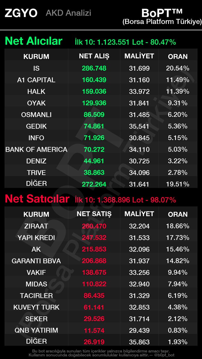 mmbozkurt07's tweet image. #zgyo küçük yatırımcı satışlarına devam ediyor tahta sığ  #bi5 fonu tarafında değişiklik yok