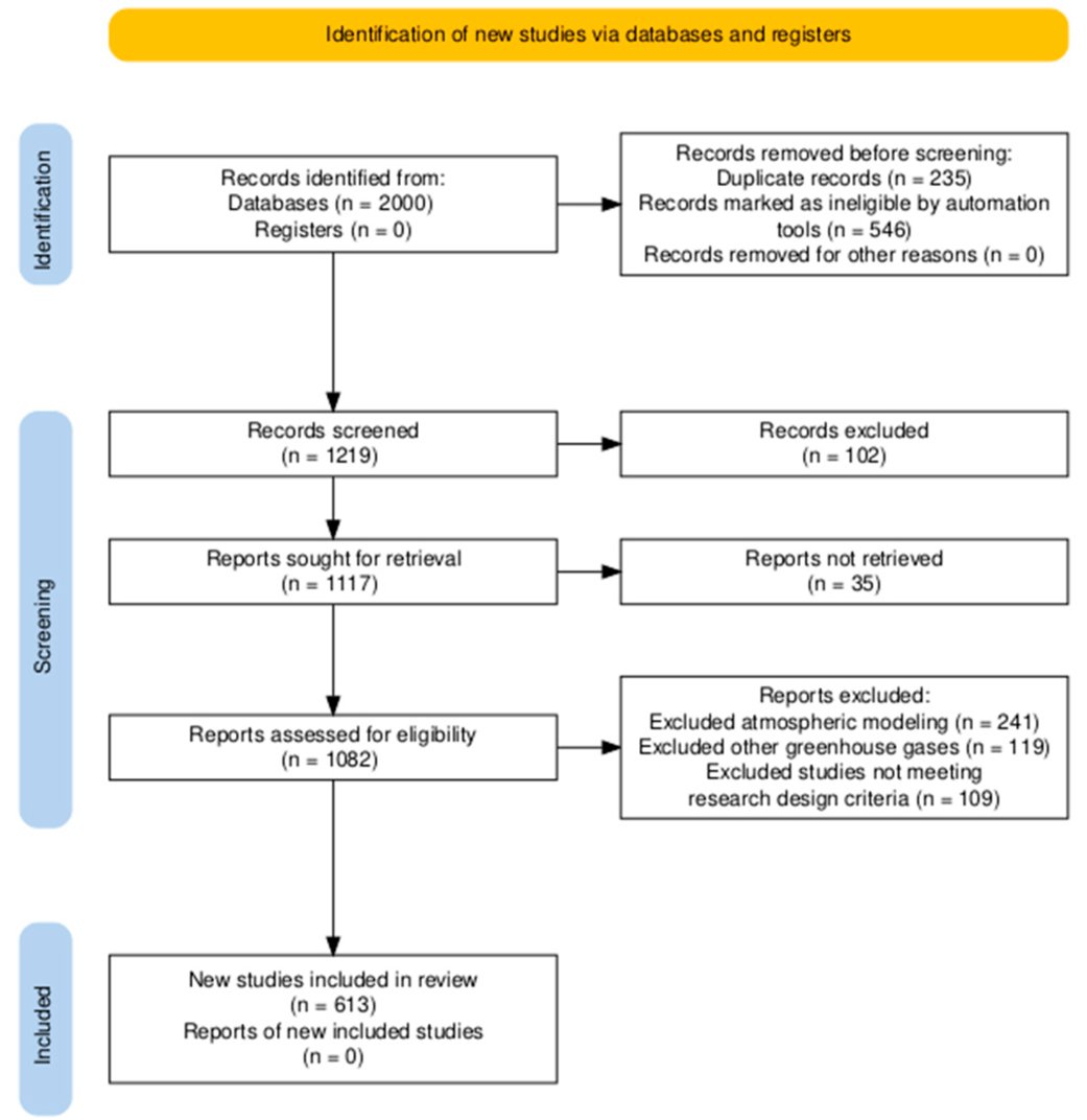 RemoteSens_MDPI's tweet image. 📃📃 #Geospatial Big Data-Driven Fine-Scale #Carbon #Emission Modeling

✍️ Feng Xu et al.
🔗 brnw.ch/21x01mv