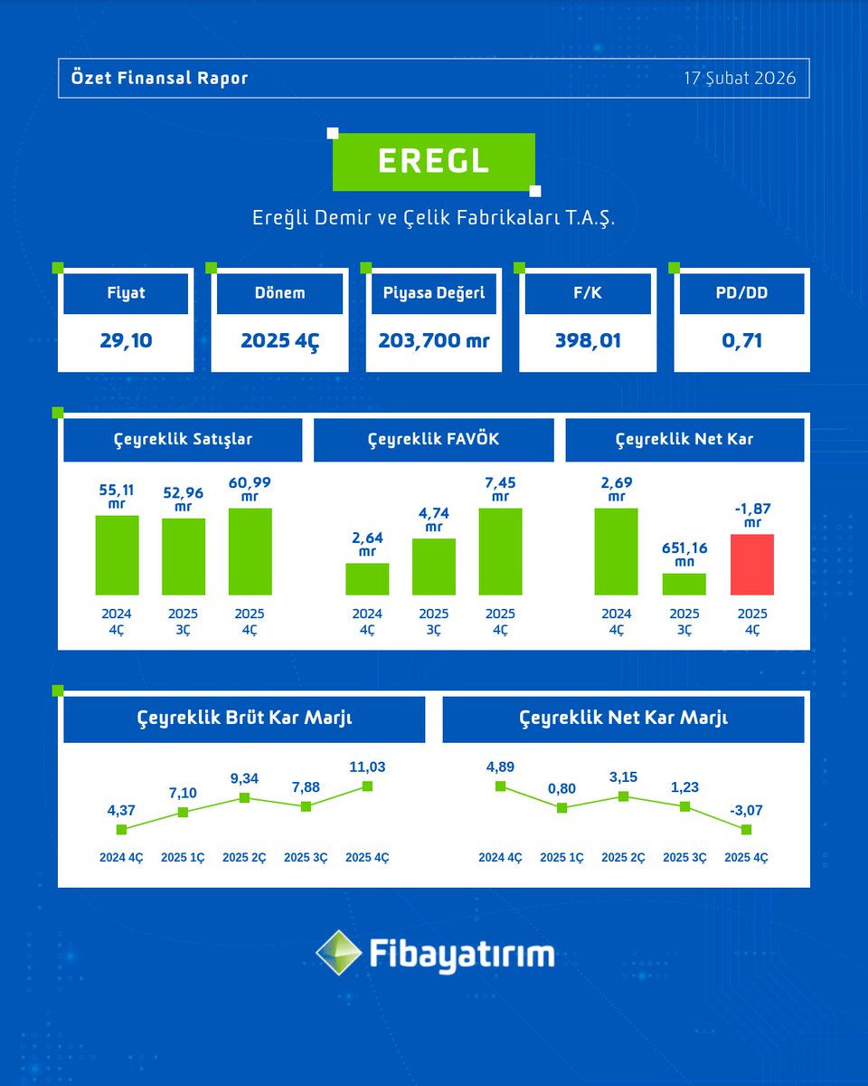 📢 #EREGL 2025 4Ç bilançosu açıklandı!

📌 Dakikalar içinde Fibayatırım’lı ol, işlem yapmaya başla 👉🏻 fbytrm.com/hsp