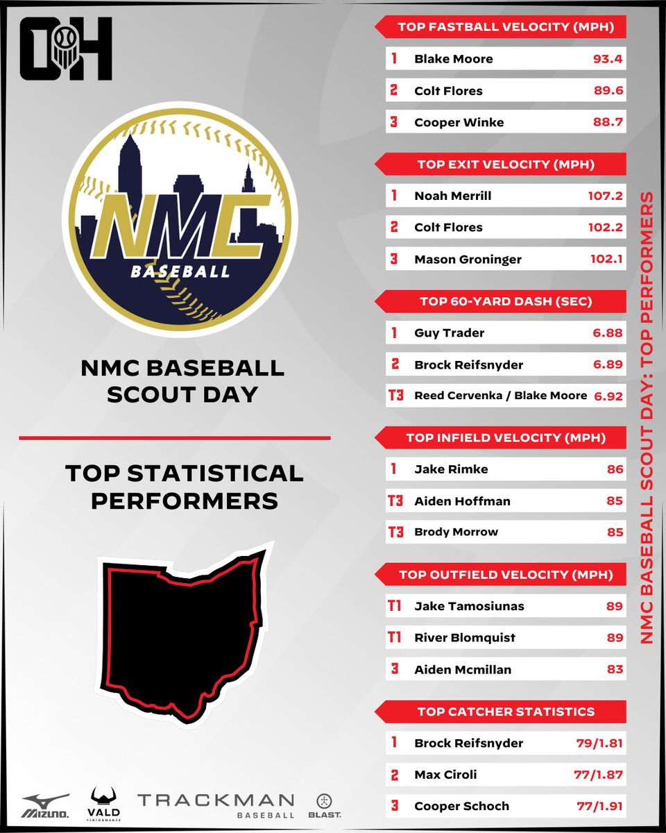 Prep Baseball Ohio tweet media