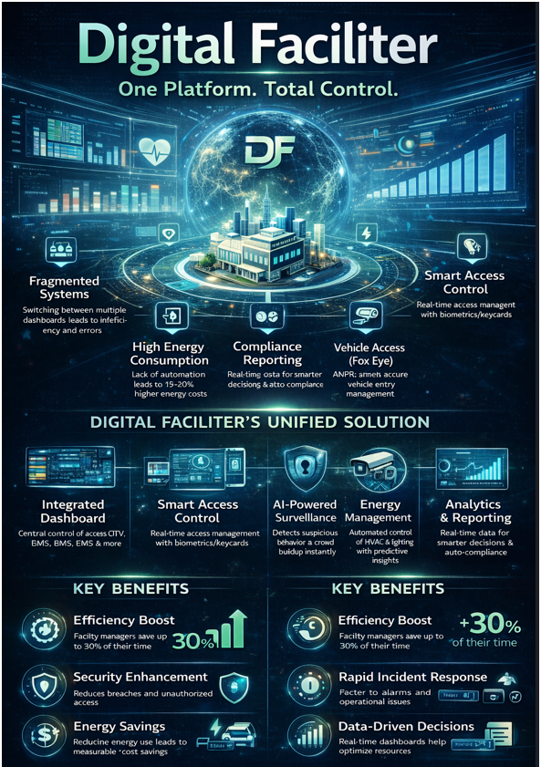 samcontrolsinc's tweet photo. 🔐 Still managing security, energy, access, and maintenance on separate systems? https://t.co/dasxAuspqu