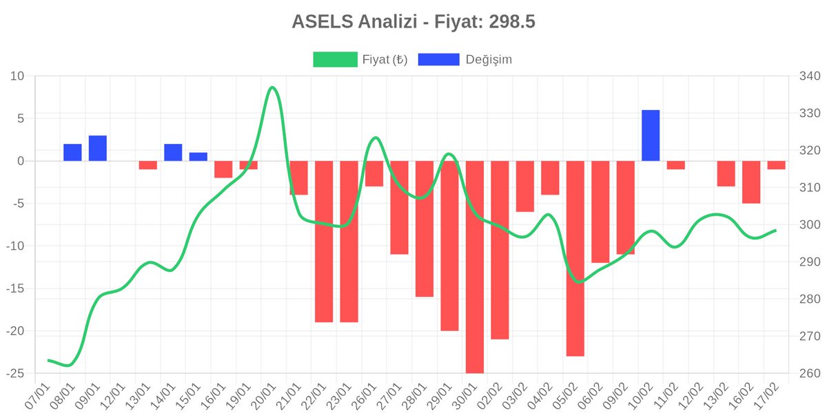 emreatalaydev's tweet photo. @ataizm33 ASELS hissesinin güncel grafiği 📊 https://t.co/6Ol8yoCdyd