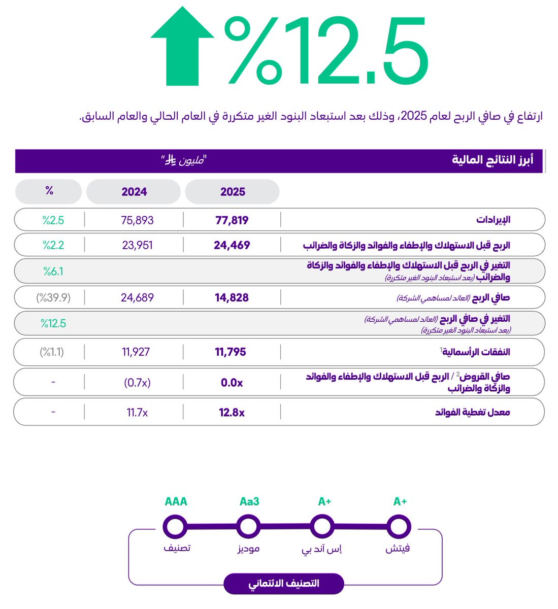 Dawoodsa117's tweet photo. #الاتصالات #Stc 
تعلن نتائجها المالية للربع الرابع وللعام 2025م
/ارتفاع ونمو 12.5%, 
/أعلى أرباح ربعية 
/علما بان أرباح السنوية انخفشت لوجود ربح غير متكرر  من بيع شركة توال.
/مع توزيع أرباح الربع الرابع بمقدار 55, هللة 
/تاريخ الاستحقاق 6 رمضان.
إقفال السهم عند سعر 44.80 تجاوز 45.10 عطاء باذن الله إلى 46/ 47/ 48.30.
شركة استثمارية ونمو ومفرخة لتوزيع الأرباح.
ودمتم بربح وفير.
#تاسي
#سوق_الأسهم_السعودية
