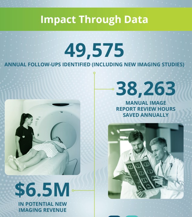 PCCInnovation's tweet photo. @PCCInnovation Impact: Delayed or missed opportunities for diagnoses are particularly common in diagnostic imaging, where incidental findings often require further evaluation.

See more about this program at PCCI's 2026 Annual Impact Report: https://t.co/RKhzh9HrKR https://t.co/BEjPPjOg1I