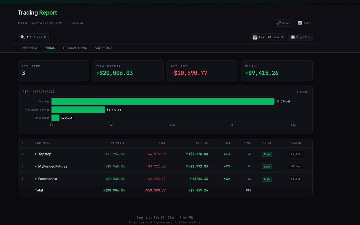 harveyZaneProp's tweet photo. Fun little side project I'm working on. 

Got tired of spreadsheets and built a prop firm PNL tracker

It connects directly to your bank account to get the last 6 months of transactions and breaks down your transactions by firm https://t.co/dxwOlTujkZ