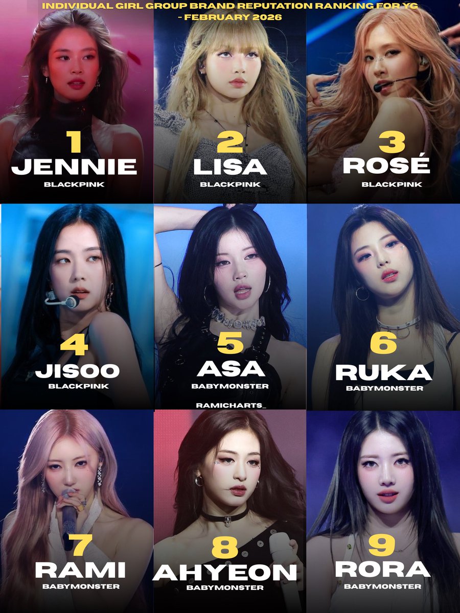 ramicharts_'s tweet photo. [BRAND REPUTATION]

Individual Girl Group Brand Reputation Ranking for YG - February 2026

#1 - Jennie
#3 - Lisa
#4 - Rosé
#10 - Jisoo
#64 - Asa
#69 - Ruka
#71 - #RAMI 
#75 - Ahyeon
#82 - Rora

#SHINRAMI #라미 #ラミ https://t.co/1i1rEOOv0M