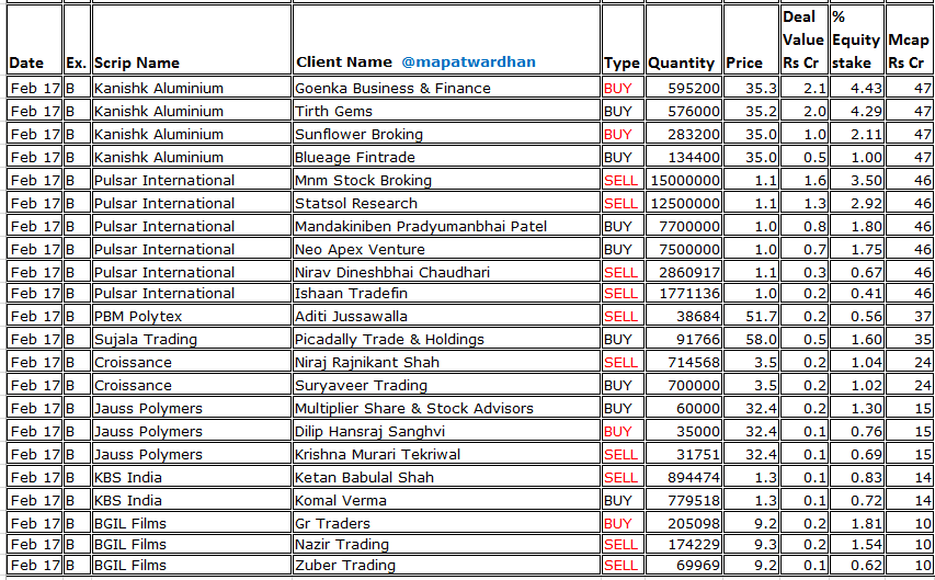 MAPATWARDHAN's tweet photo. *Today's bulk /block deals*
#Nirlon #StylamInds #EasyTripPlanners #AyeFinance #ArvindSmartSpaces #YatraOnline #MICElectronics #ArisinfraSolutions #GaneshConsumer #DavangereSugar #CKKRetailMart #NiccoPark #BartronicsIndia #AtalRealtech #SilverlineTech #AareDrugs #BlueWaterLogistic https://t.co/7ULdZFMpoo