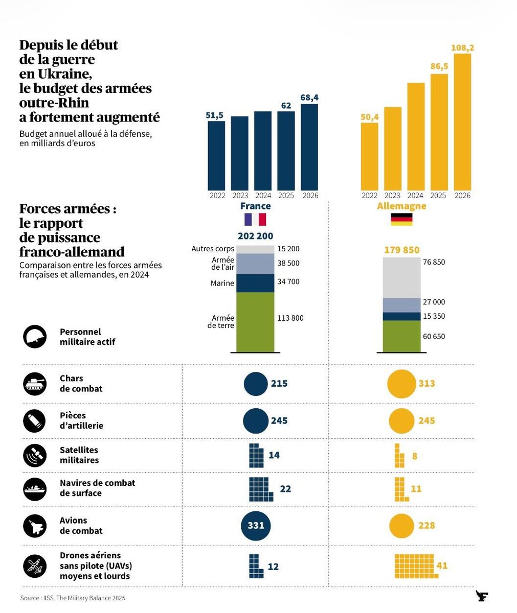 top_force's tweet image. 🪖⚓️✈️🇫🇷🇩🇪 #Défense #Armées #ORBAT