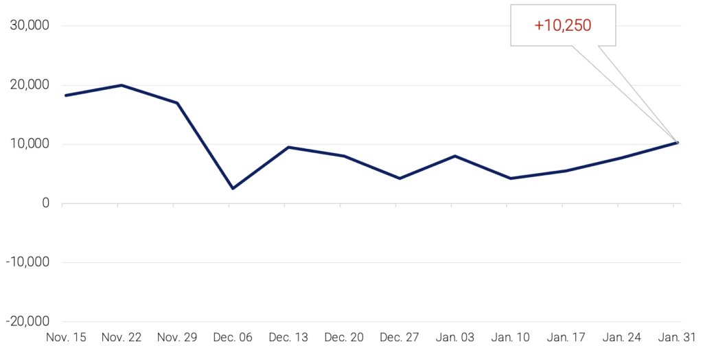 ADP: private payrolls increased 10,250/wk for the 4 weeks ending Jan 31, or ~41k for month of Jan; this was 3rd week in a row of strengthening job gains and highest 4/wk moving average since Nov: