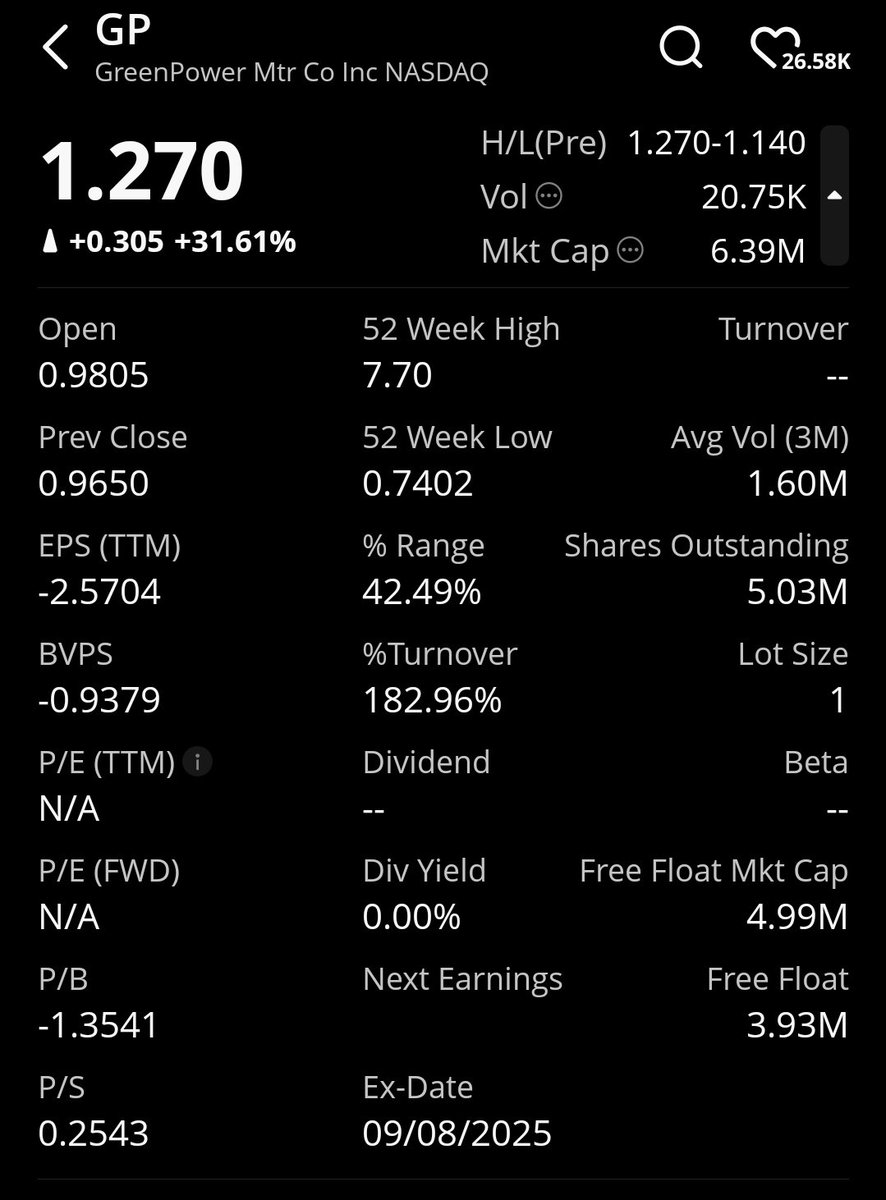 $GP regains Nasdaq compliance! Formal notice confirms back in good standing with Equity Rule after $18M+ equity raise, $5M loans &amp; debt restructuring. No delisting risk for now—#EV bus/cargo maker stays listed. One-year monitor ahead. Bullish? 1d #WeBull #GP #EVStocks #Nasdaq NFA