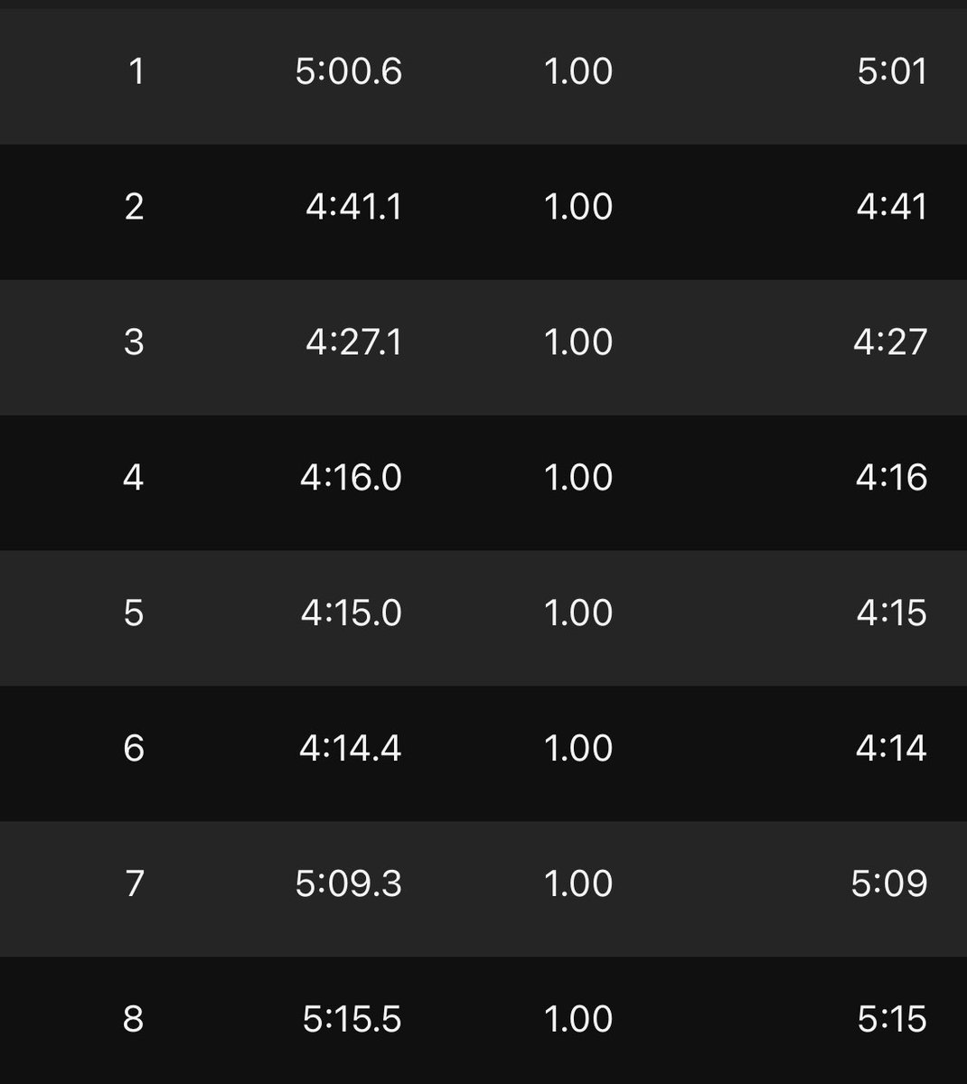 大阪マラソンまであと5日ですね
疲労を抜くために距離は短くペースはキープでアップ3k→Mペース3k→ダウン2k

今日はいつも以上に余裕なし！
心拍が全然ついてこなかった…
まぁ実力通りですね笑

明日は木曽路しゃぶしゃぶ祭りでランオフです。食べ過ぎないようにしないと…