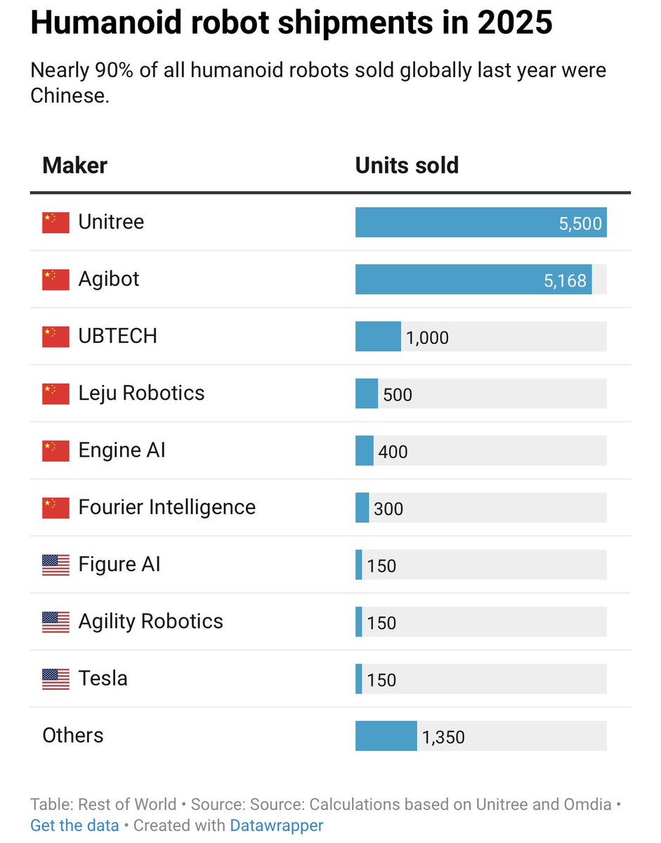 zhu_jingyang's tweet photo. Las empresas chinas proveen el 90% del mercado de robots humanoides y lideran la tecnología que remodelará la manufactura y la mano de obra. 👇👇 https://t.co/uMtfdaOlrz