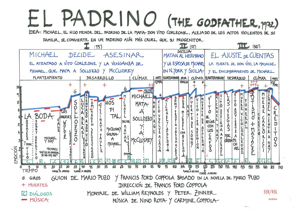 brucebatman007's tweet image. Esquema de "The Godfather" realizado por Joan Marimón para el libro "El montaje cinematográfico del guión a la pantalla".