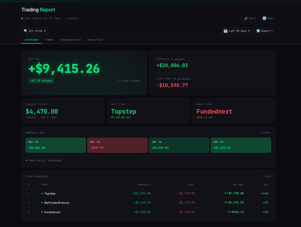 harveyZaneProp's tweet photo. Fun little side project I'm working on. 

Got tired of spreadsheets and built a prop firm PNL tracker

It connects directly to your bank account to get the last 6 months of transactions and breaks down your transactions by firm https://t.co/dxwOlTujkZ