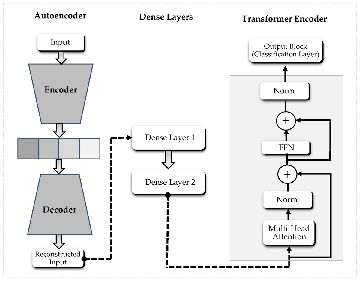 MAKE_MDPI's tweet photo. 🛡️ Top Cited Paper in Issue 3 of 2025 in MAKE

AE-DTNN: Autoencoder–Dense–Transformer Neural Network Model for Efficient Anomaly-Based Intrusion Detection Systems

🔗 Read the full paper:
https://t.co/TsxFsKGi3t

#ADASYN #AEDTNN #BinaryClassification #DeepLearning https://t.co/OuY83BZx3d