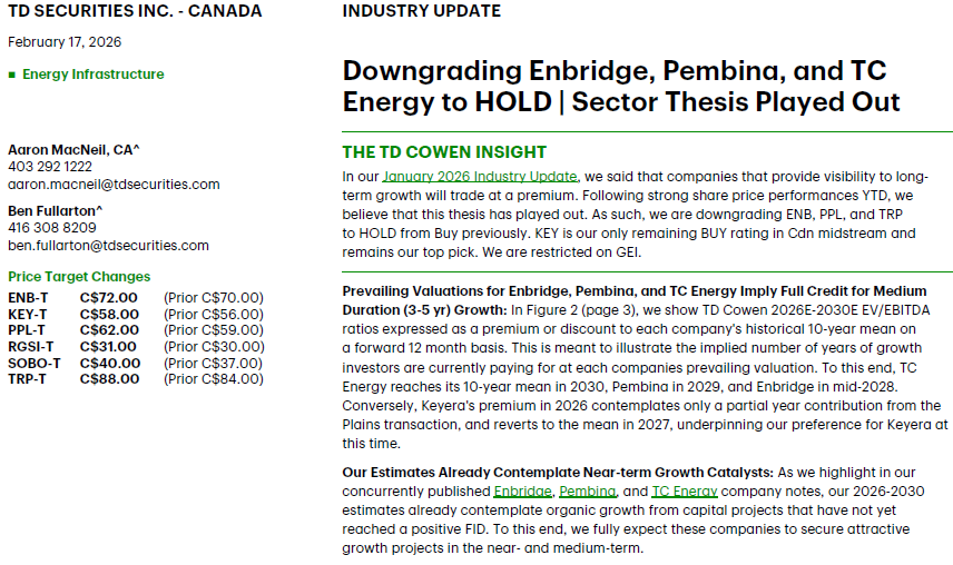 TD analyst says strong move in pipelines has played out, downgrades $ENB.TO, $PPL.TO and $TRP.TO. Maintains Buy rating on $KEY.TO.

With rates dropping, and tech in the crapper, I think investors will continue to like this group.
