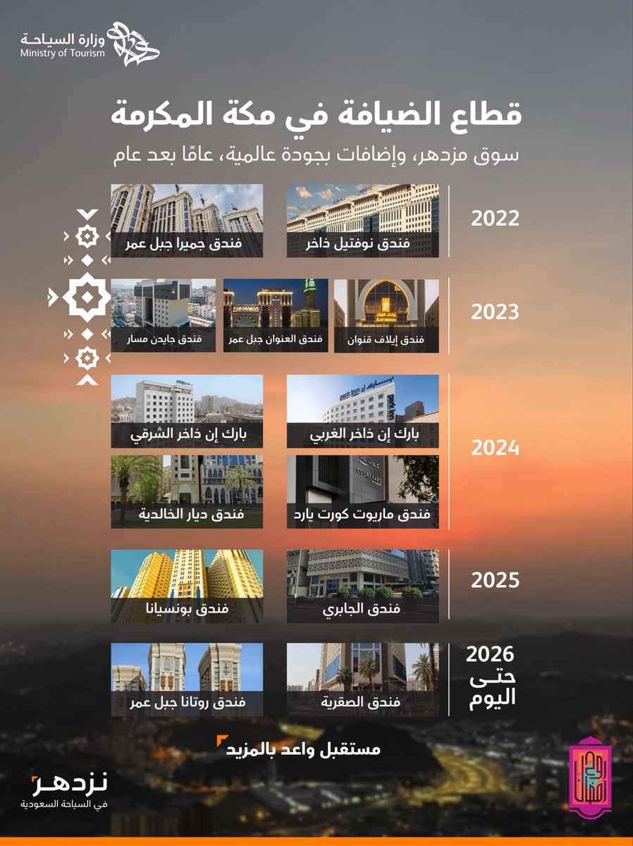 AhmedAlKhateeb's tweet photo. تقدّمٌ ملموس، وقطاع ضيافةٍ يواصل الارتقاء إلى أعلى المعايير العالمية.

خلال أقل من خمس سنوات، شهدت مكة المكرمة تحوّلًا استثنائيًا في قطاع الضيافة، مع تسارع دخول كبرى العلامات التجارية العالمية وافتتاح مرافق نوعية أسهمت في زيادة المعروض، وتنويع خيارات الإقامة، وترسيخ منظومة ضيافة متكاملة بمعايير عالمية.

ومع هذا التطوّر المتواصل عامًا بعد عام، نؤكّد الاستمرار في العمل مع شركائنا من المستثمرين والقطاع الخاص لتعزيز الطاقة الاستيعابية، والارتقاء بجودة الخدمات وتجربة ضيوف الرحمن، استعدادًا لموسم رمضان وما بعده.

#روح_رمضان