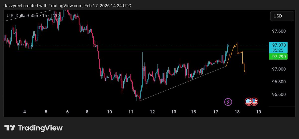 Reel_FX's tweet photo. Dxy update https://t.co/9Er8o0fqZw