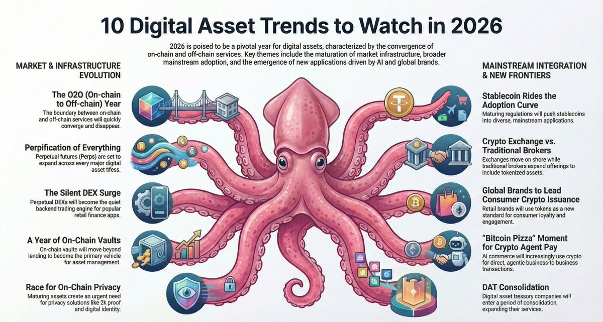 <a href="/animocabrands/">Animoca Brands</a> 1. The O2O (On-chain to Off-chain) Year 
dWallets let you control native $BTC, $ETH. No wrapped tokens, no bridges to hack. Just pure cross-chain magic powered by 2PC-MPC. 

2. Perpification of Everything
Perps going mainstream? Cool. Now imagine managing your perp positions