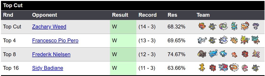 Home from EUIC!
Winning the largest VGC tournament still feels unreal to me. After so many 2nd place finishes at regionals, getting 1st at another international is definitely a great way to break the curse. Thanks everyone for your support, it means the world ❤️