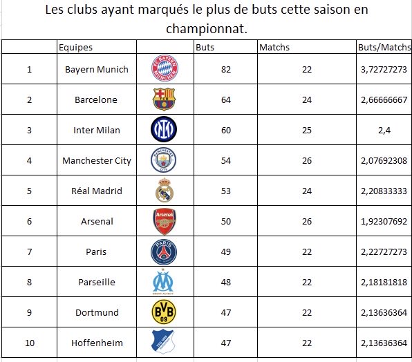 Sportssstats's tweet photo. đLes clubs ayant marquĂ©s le plus de buts cette saison en championnat.
#jefb #beyern #barca #foot #stats https://t.co/2OvaV1uvKh