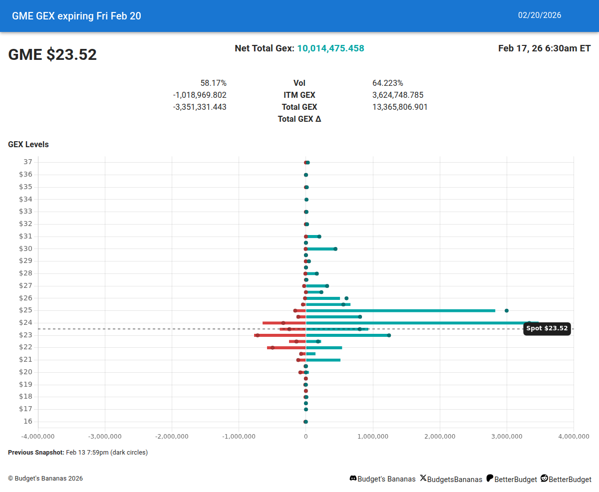 BudgetsBananas's tweet photo. $GME OPEX Gamma Exposure β’οΈππ§²
Look at this week's Gamma Exposure #GEX on market maker's short $GME options
Please, only the latest data, as it changes intraday π₯Ί
#GameStop #PowerToThePlayer https://t.co/fJhFayQKIW