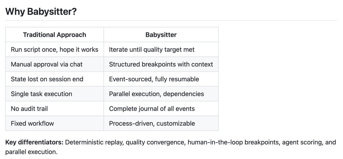 Always wanted to do one of those "This is my AI setup" influencer posts: subagents, skills, the works — but in reality I was merely prompting Claude.
Now with the Babysitter Claude skill I finally have that pro AI setup.
The influencer arc is complete.
github.com/a5c-ai/babysit…