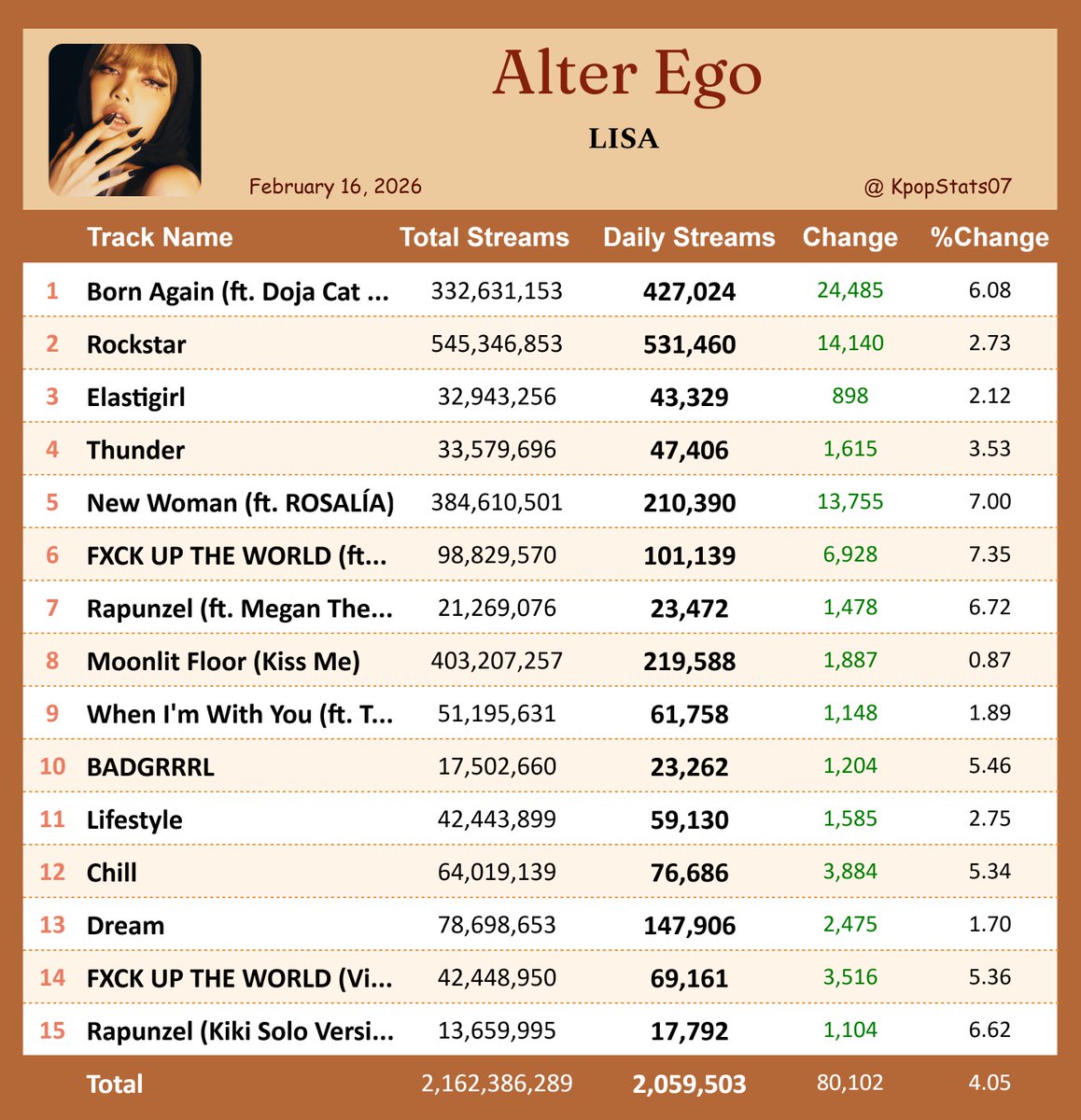 "Alter Ego" by LISA earned 2,059,503 streams [+4.05%] on Spotify ( Feb. 16, 2026 )

"Born Again (feat. Doja Cat &amp; RAYE)" saw the biggest rise — 427,024 streams [+6.08%]