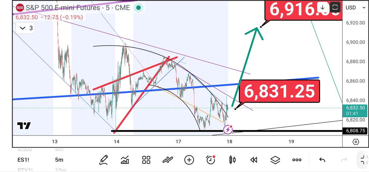 BITCOINFUNDMGR's tweet photo. Updated. We broke out of the downward Arc. So that means we reverse. https://t.co/TKxo1ikOWm