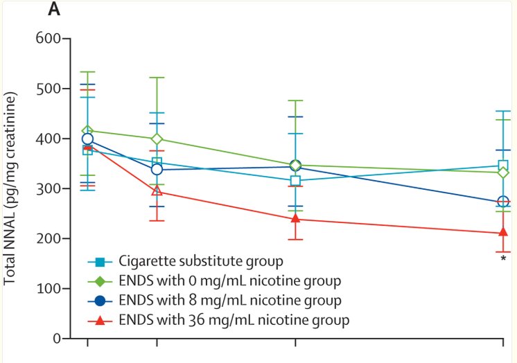 JonathanFoulds's tweet image. "Use of an #ECIG with cigarette-like nicotine delivery can reduce exposure to a major pulmonary carcinogen, NNAL, even with concurrent smoking." pmc.ncbi.nlm.nih.gov/articles/PMC83…