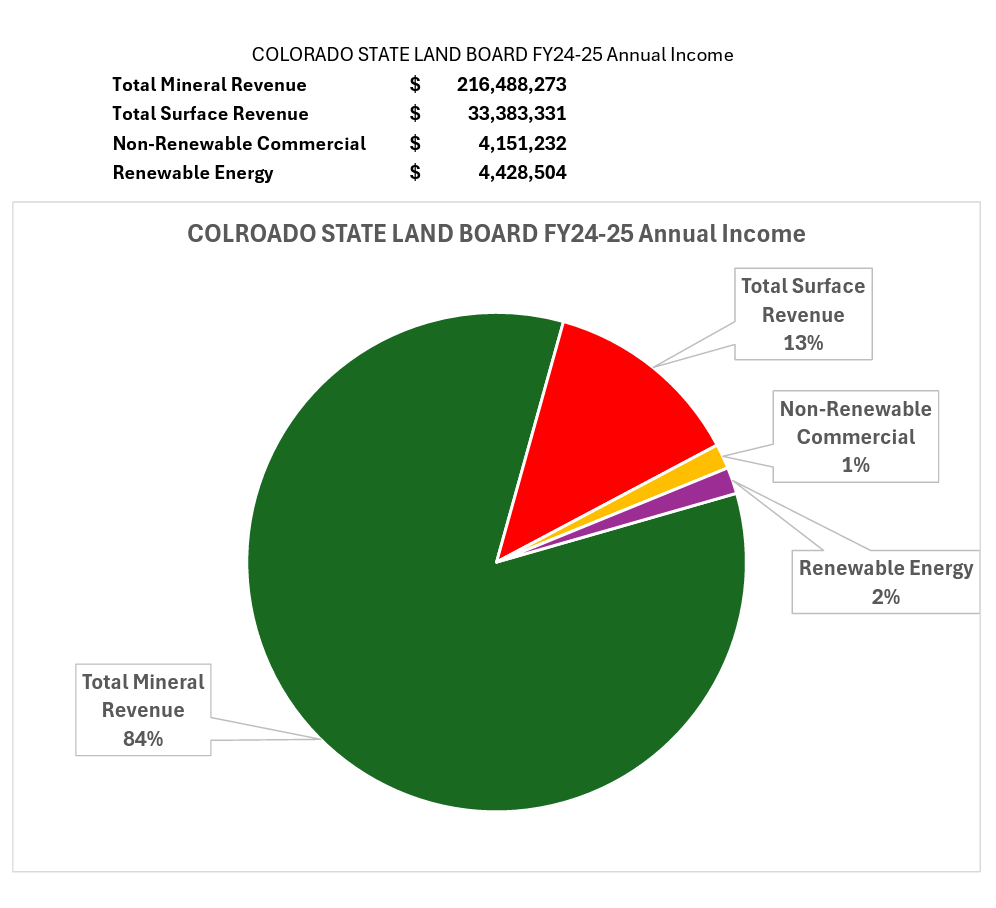 News you can use!

Colorado mineral owners are proud to fund schools!