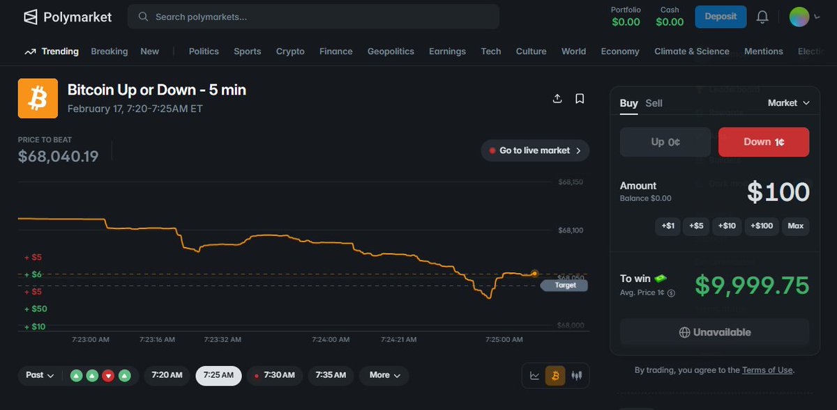 SusanPhoenix's tweet photo. Paper trading @Polymarket while on the US #waitlist. 
Caught a contrarian edge: Bought Down early when odds were against it (Current above Target, Up favored), betting on reversal.
Avg entry ~1¢. Momentum flipped hard late... 👇 

...and Down resolved winner. $100 paper position → ~$10k hypothetical payout (100x leverage at 1¢ entry).
Learning momentum vs. reversal in 5-min BTC markets. 
US access can't come soon enough! 🚀 
#Crypto #Trading  #PredictionMarkets  #BTC