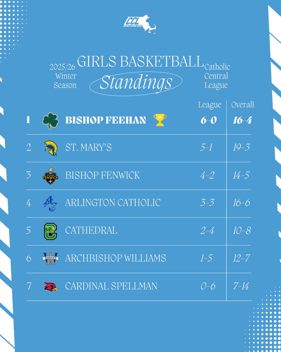 Catholic Central League tweet media