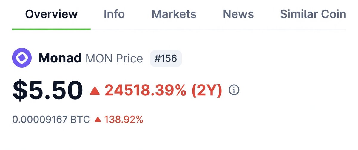 Essentialsam01's tweet photo. Monad definitely is a slow rug with its $240M+ TVL and 100+ apps live on mainnet.

can’t believe their native token $mon is just being considered by Grayscale for a Trust.

the founders are literally attending meetups with the community and pay for litres of beers.

DOWNSIDE UP. https://t.co/5W3ewsX8Ij