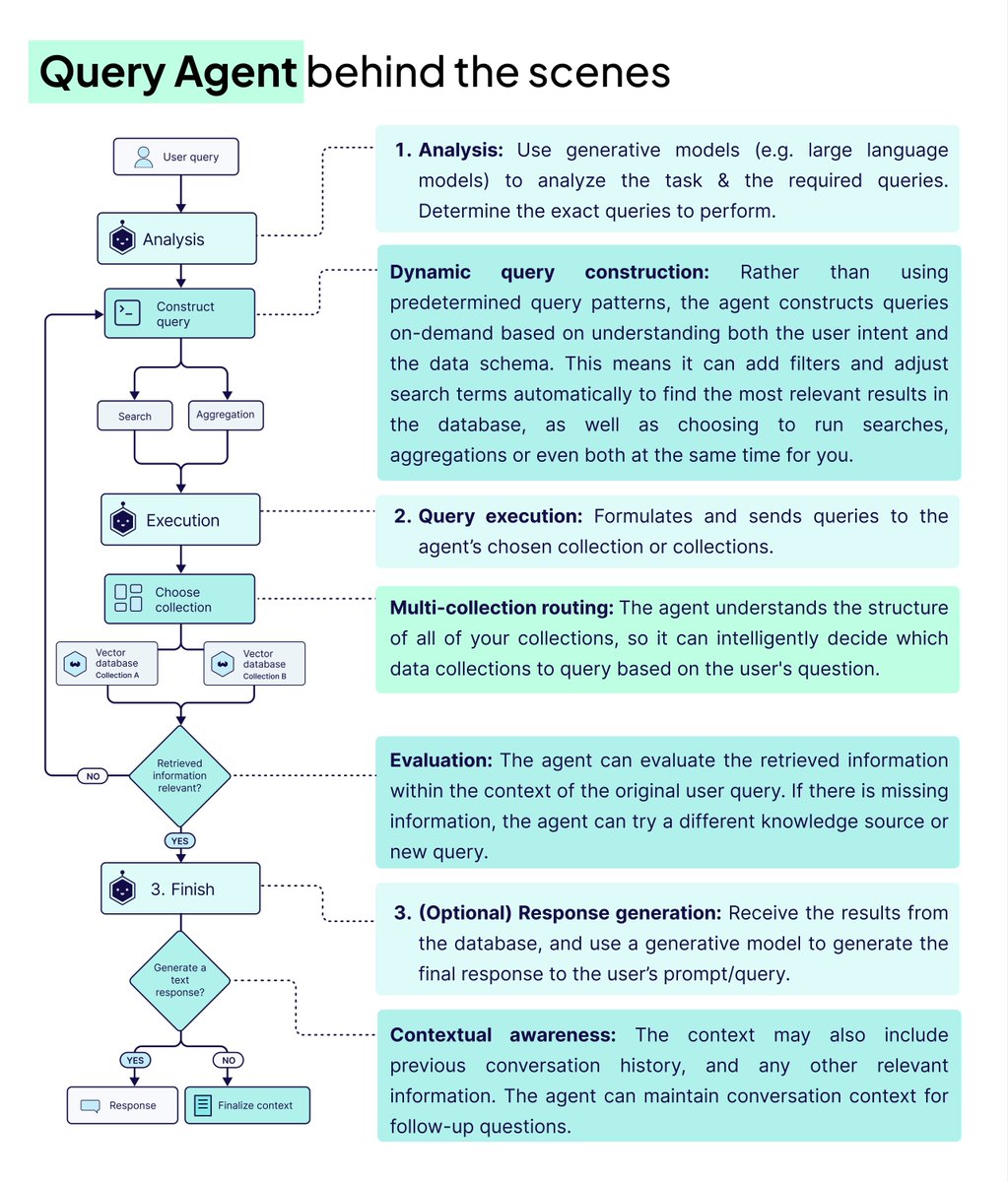 Query agent flowchart