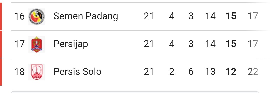 Persis Solo masih dipegang Kaesang kan ya? Beneran ga diurus atau gimana anjir?

Udah zona degradasi, paling bontot, juri kunci pula.

Ini bukannya klub yang sponsornya banyak ya? Eh apa udah pada cabut?