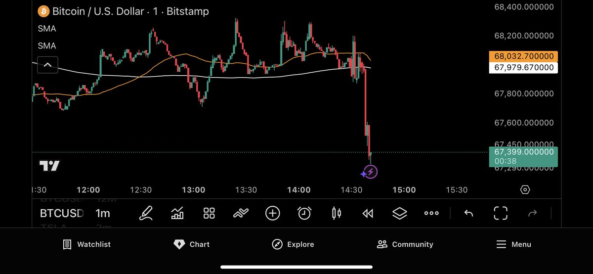$BTC 

Bitcoin is nuking on US market open 👀