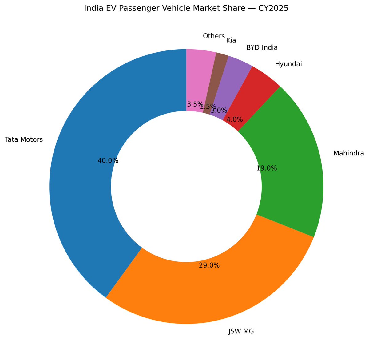 vivekwalker's tweet photo. But this isn’t a greenfield entry. The EV market shows a competitive arena with established leaders already building scale.
𝗡𝗼𝘄 𝘇𝗼𝗼𝗺 𝗼𝘂𝘁.
By 2030, EV penetration in India is expected to rise meaningfully from today’s low single digits, by regulatory tightening(2/5) https://t.co/RVy4YFaPrF