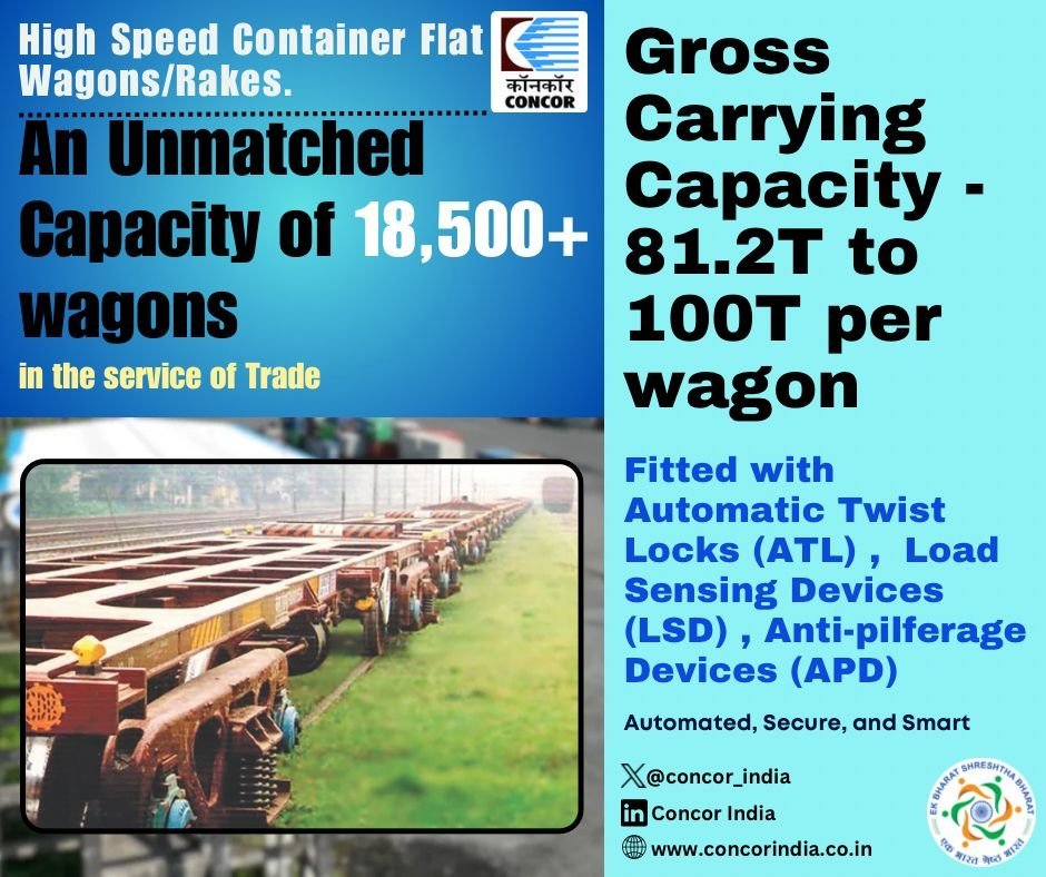 CONCOR has expanded its operational capacity to more than 18,500 wagons, enhancing seamless, timely, and reliable container movement across India.

These high-performance wagons support speeds up to 100 km/h with a carrying capacity of 80–100T, enabling faster and more efficient